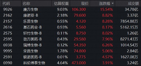 两大重磅,港股通创新药逆市爆发!顶级药企20亿美元入局,康方生物飙涨15.54%!恒瑞医药斩获26亿美元BD大单